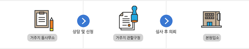 거주지 동사무소 → 상담 및 신청 → 거주지 관할구청 → 심사 후 의뢰 → 본원입소