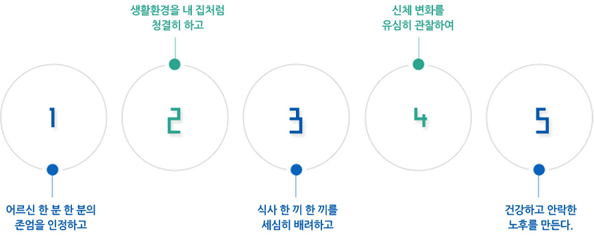 1.어르신 한 분 한 분의 존엄을 인정하고, 2.생활환경을 내 집처럼 청결히 하고 3.식사 한 끼 한 끼를 세심히 배려하고, 4.신체 변화를 유심히 관찰하여, 5.건강하고 안락한 노후를 만든다.